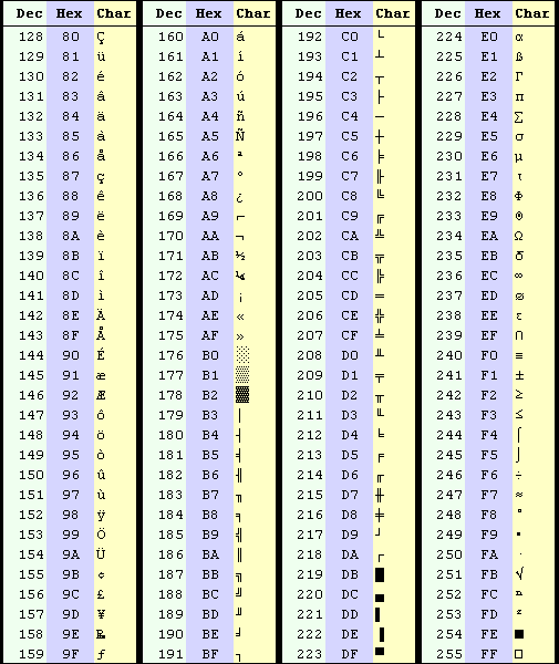 The Extended ASCII Chart